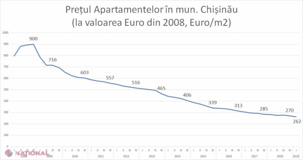 Expert IDIS Viitorul: „În 2019, prețul apartamentelor a atins minimumul istoric de 262 euro/m2, la valoarea valutei europene unice din 2008”