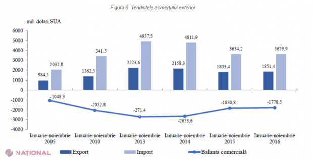 Mașinile, principalul bun IMPORTAT de cetățenii R. Moldova pe cont propriu în 2016. Cât au cheltuit pentru noile achiziții din străinătate
