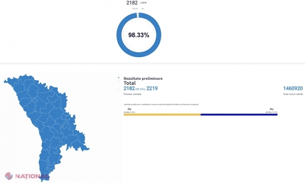REFERENDUM // Alegătorii din Transnistria, mai proeuropeni decât locuitorii unor raioane din dreapta Nistrului: Votul de la plebiscit pe unități administrativ-teritoriale