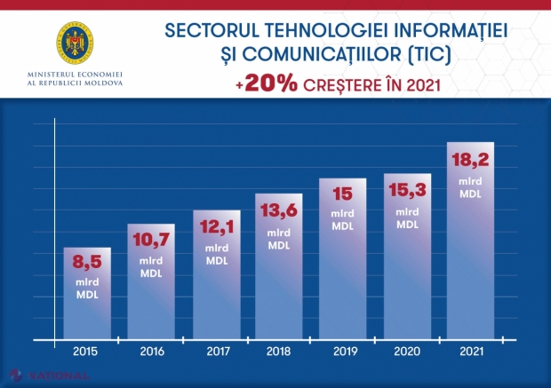 Sectorul tehnologiei informației și comunicațiilor a crescut cu 20% în ultimul an și a depășit 18,3 MILIARDE de lei