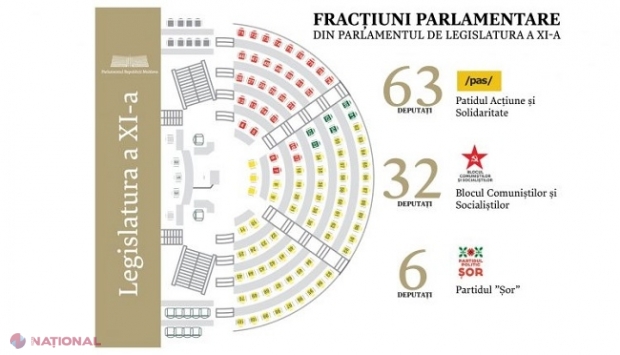 Fracțiunea parlamentară a PAS trimite patru membri în Guvern: Cine îi vor înlocui pe Gavriliță, Litvinenco, Spînu și Budianschi în Parlament