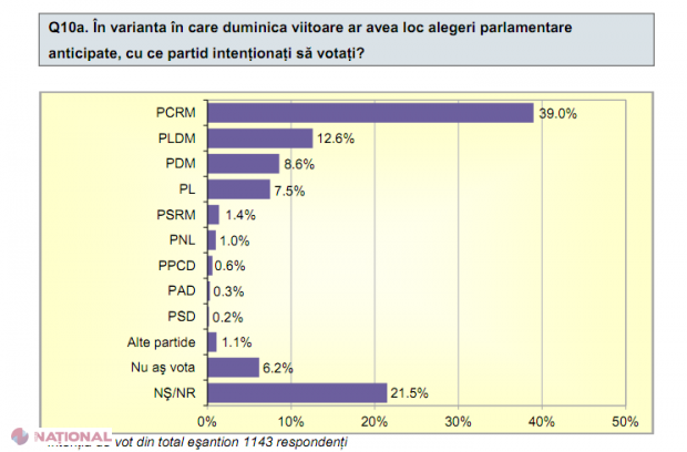 SONDAJ // Dacă ar fi fost alegeri, câștigau comuniștii