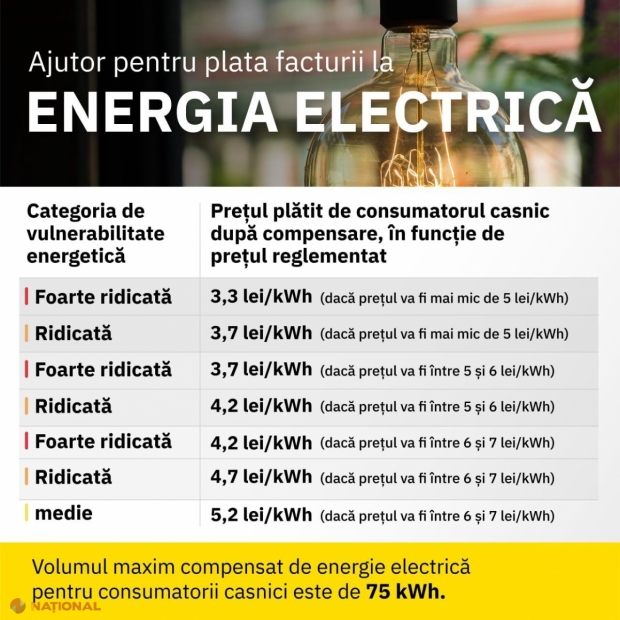 Veste BUNĂ pentru aproximativ 90% din cetățenii R. Moldova - vor plăti un TARIF de 3,30 – 3,7 lei/kwh pentru energia electrică