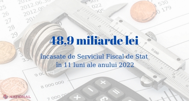 FISCUL, mai mulți bani la bugetul de stat în anul 2022: Creștere de peste 16% față de anul trecut