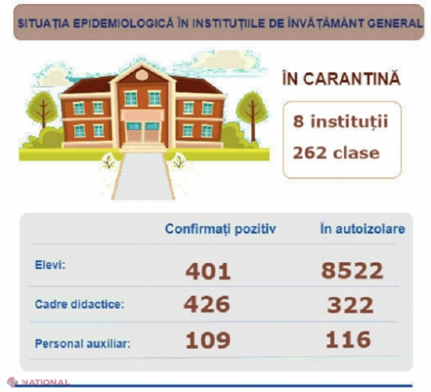 Sute de clase din școlile R. Moldova, în CARANTINĂ: Numărul elevilor infectați cu COVID-19, în creștere
