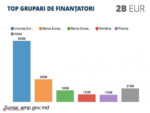 ANALIZĂ // UE, BERD și BEI au oferit R. Moldova1,9 MILIARDE de euro în ultimii zece ani: Mai mult de jumătate din această asistență este ajutor nerambursabil 