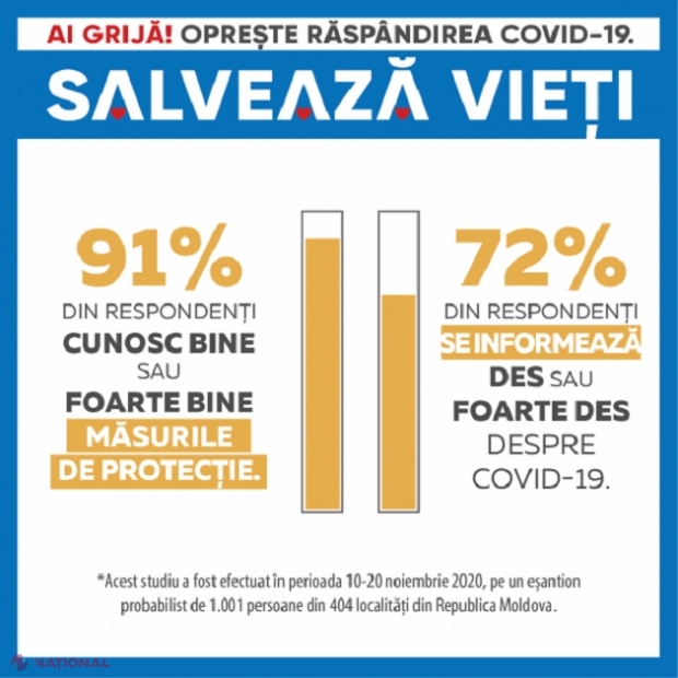 STUDIU // Fiecare al patrulea cetățean al R. Moldova NU crede în existența COVID-19, iar 70% se arată sceptici vizavi de o eventuală vaccinare împotriva noului coronavirus