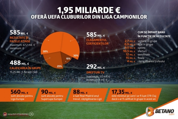 Banii din Liga Campionilor: UEFA împarte cluburilor 1,95 miliarde de euro! Cât va încasă FC Sheriff