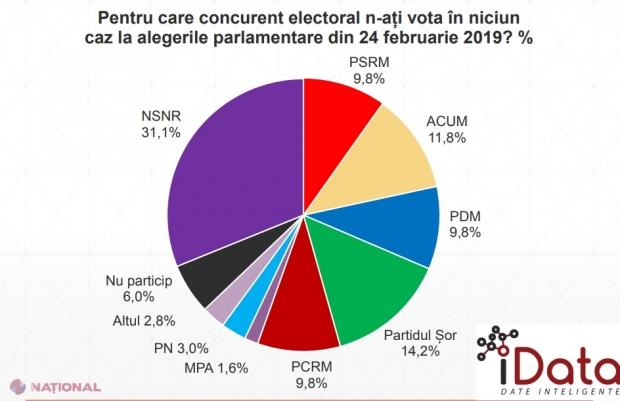 CERCETARE // Pentru ce concurent electoral cetățenii NU ar vota în niciun caz la alegerile parlamentare. Partidul „ȘOR” este lider și e urmat de Blocul „ACUM”