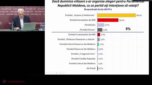 BOP // PAS ar avea peste 50 de MANDATE de deputat, dacă alegerile parlamentare ar avea loc duminica viitoare. Câte partide ar accede în Parlament