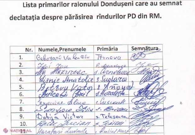 Opt din cei 11 primari din raionul Dondușeni, care săptămâna trecută au anunțat că părăsesc PD, au aderat la PSRM. Dodon spunea că nu vor fi acceptați „transfugii”
