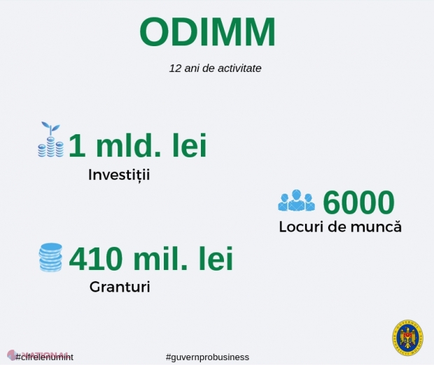 Pavel Filip: „Peste 400 de milioane de lei, sub formă de GRANTURI, au fost oferite de către ODIMM”