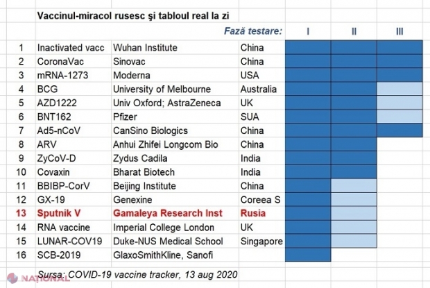 Vaccinul anti-COVID al Rusiei și DUBIILE care îl înconjoară