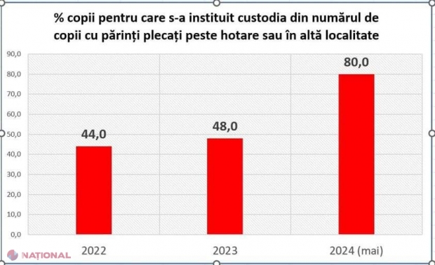 OFICIAL // Aproape 30 000 de copii din R. Moldova au unul sau ambii părinți plecați peste hotare