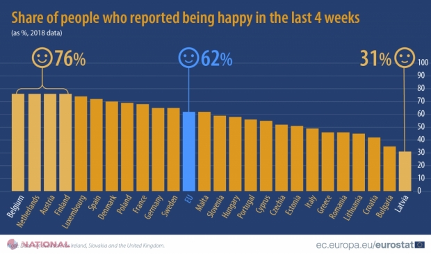 EUROSTAT: Statele care au cei mai FERICIȚI cetățeni din Uniunea Europeană