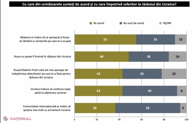 Sondaj IMAS // „Războiul ar trebui OPRIT, iar Rusia - să rămână cu teritoriile pe care le-a ocupat”. Peste 50 la sută din cetățenii R. Moldova ar opta pentru acest SCENARIU