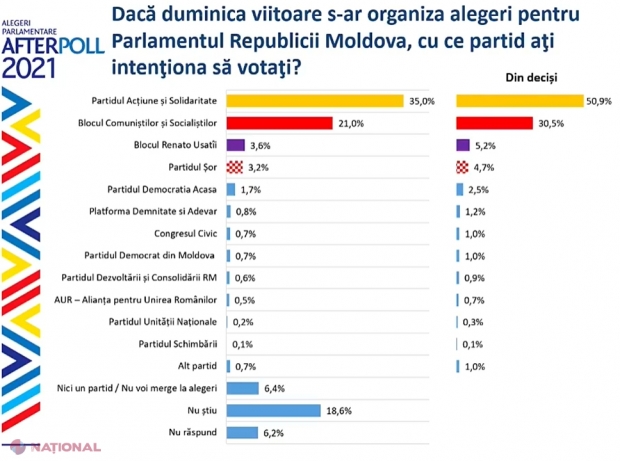 SONDAJ // Un PARTID și un bloc electoral ar accede în următorul Parlament. PAS ar putea avea MAJORITATE parlamentară