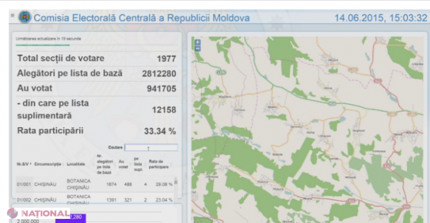 Scrutinul poate fi VALIDAT. O treime dintre cetățeni s-au prezentat la vot