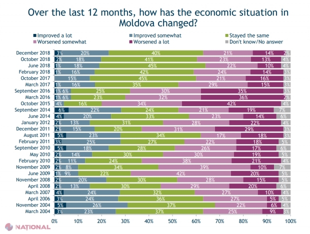Sondaj IRI // Cum s-a schimbat situația economică și financiară a moldovenilor în ultimul an și ce AȘTEPTĂRI au aceștia de la 2019
