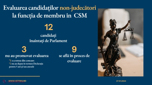 Minus trei pretendenți la funcția de membru al CSM din rândul non-judecătorilor. Doi dintre aceștia nu au prezentat declarațiile de AVERE pentru ultimii cinci ani, iar unul s-a RETRAS