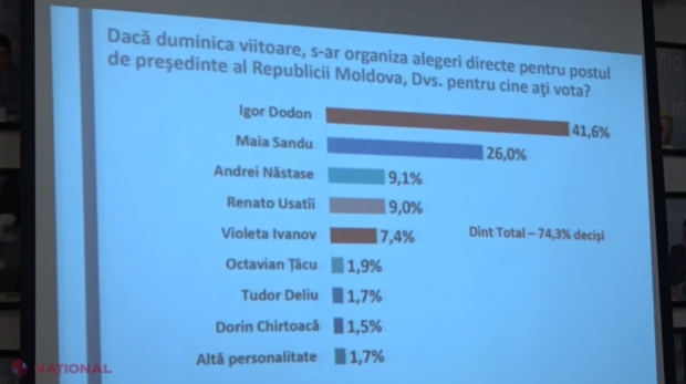 SONDAJ // Igor Dodon și Maia Sandu, candidații care se vor duela în turul II al alegerilor PREZIDENȚIALE. Cine are cele mai mari ȘANSE să ajungă șef al statului