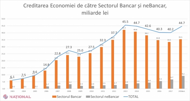 Sectorul BANCAR și nebancar a înregistrat o creștere de 4,4 miliarde lei în anul 2018: „Moldovenii au prins la curaj și se împrumută”