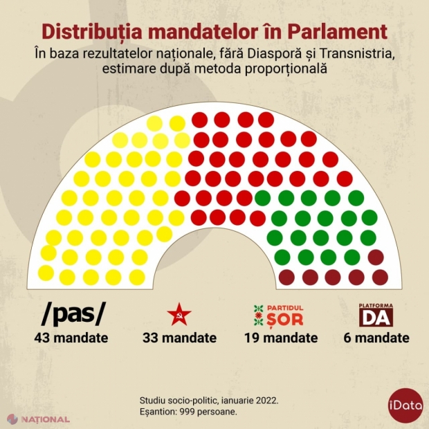 Sondaj iDATA // În caz de anticipate, Partidul „ȘOR” și-ar TRIPLA numărul de mandate în Legislativ. Câte partide ar accede în Parlament
