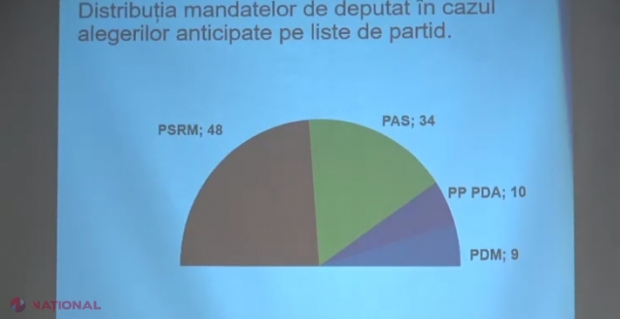 SONDAJ // Patru partide ar intra în Parlament, dacă duminica viitoare ar avea loc ALEGERI. PSRM – 48 de mandate, PAS – 34 mandate, PPDA – 10 mandate și PD – 9 mandate