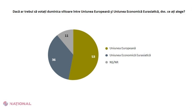 SONDAJ // Crește numărul celor care optează pentru ADERAREA la UE, iar Uniunea Euroasiatică pierde teren. Și numărul UNIONIȘTILOR este mai MARE