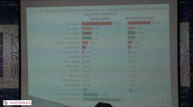 VIDEO // Un nou SONDAJ privind șansele candidaților la funcția de PREȘEDINTE: Bătălie MARE pentru accederea în turul II