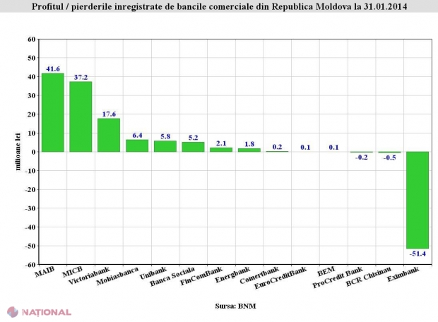 Fosta bancă de stat a avut cel MAI MIC profit! Trei bănci au înregistrat pierderi în ianuarie 