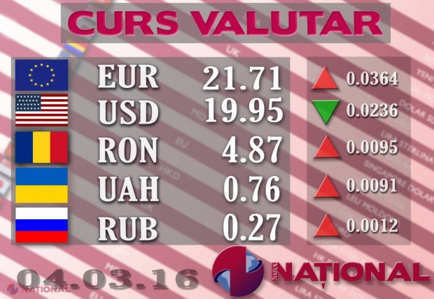 Ce se întâmplă astăzi cu EURO și DOLARUL la casele de schimb valutar