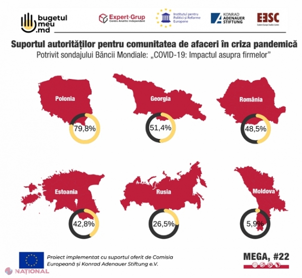 R. Moldova a acordat, în perioada crizei pandemice, cel mai MIC suport agenților economici, comparativ cu alte state din regiune