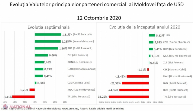 Leul moldovenesc s-a DEPRECIAT, iar după mai bine de un an Euro a ajuns să coste peste 20 de lei. Un expert economic explică ce să întâmplă