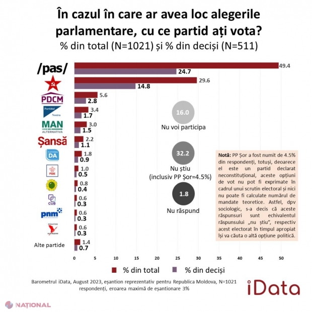 SONDAJ // Trei PARTIDE în viitorul Parlament. PAS și-ar adjudeca lejer MAJORITATEA parlamentară, iar Blocul „Comuniștilor și Socialiștilor” ar face doar figurație. Partidul „Șor”, scos în afara legii, nu se va mai regăsi în viitorul Legislativ