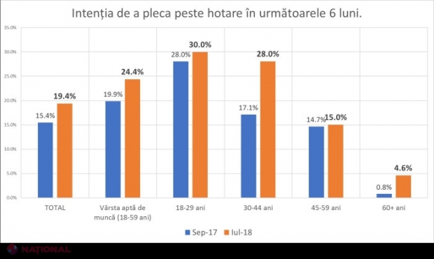 SONDAJ // Prognoze SUMBRE: fiecare al patrulea cetățean APT DE MUNCĂ din R. Moldova intenționează să plece peste hotare în următoarele 6 luni