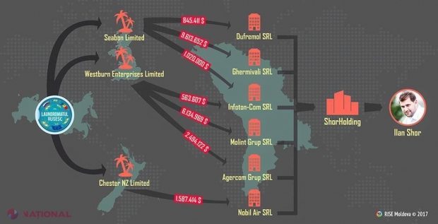 RISE // Companiile conectate la familia Șor au ÎNCASAT bani din „Spălătoria rusească”