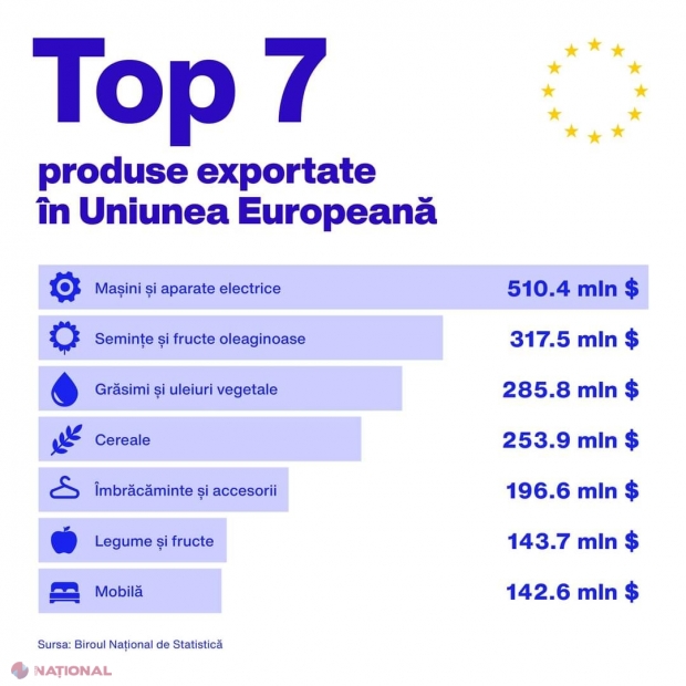 Maşinile şi aparatele electrice, pe primul loc în topul produselor pe care R. Moldova le exportă în UE, cel mai important partener comercial al republicii: Fructele şi legumele, abia pe locul şase