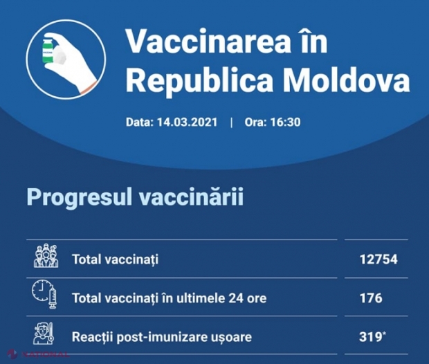 Numărul angajaților din sistemul medical VACCINAȚI împotriva noului coronavirus se apropie de 13 000