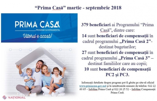 Bilanț provizoriu al Programului „Prima Casă”: 379 de familii și tineri necăsătoriți au primit credite pentru procurarea locuințelor