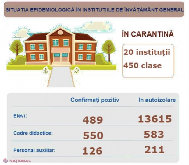 Situația se agravează și în sistemul de învățământ: Zeci de instituții în CARANTINĂ și mii de elevi și cadre didactice în IZOLARE