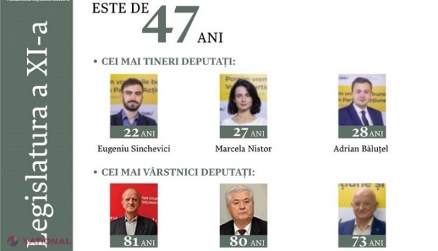 Un Parlament de 47 de ani: TOP TREI cei mai în vârstă, dar și cei mai tineri deputați din actuala legislatură