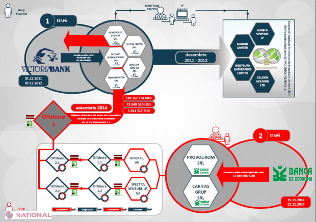 DOC // Procuratura Anticorupție dezvăluie SCHEMA prin care Platon ar fi furat bani de la BEM
