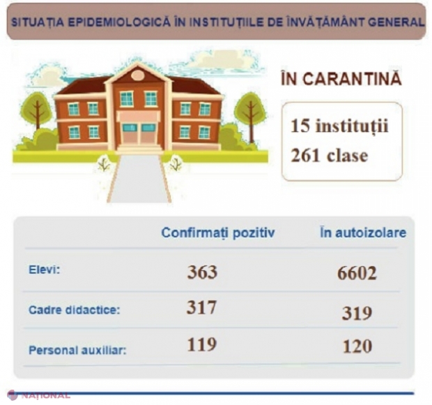 Situația epidemiologică se agravează și în instituțiile de învățământ: Sute de elevi și profesori infectați și peste 30 de școli și grădinițe sunt plasate în carantină