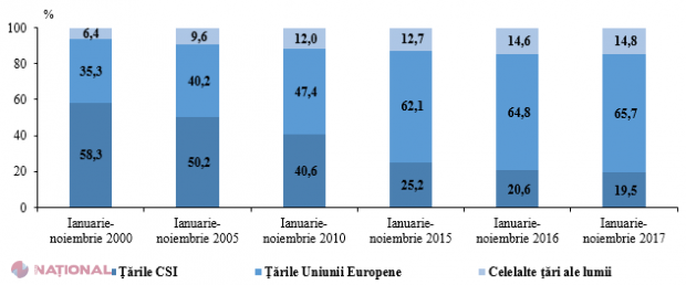 EXPORTURILE R. Moldova au crescut cu aproape 20 la sută în 2017