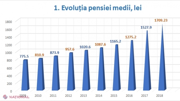 INFOGRAFIC // Cum a evoluat PENSIA medie în ultimii 10 ani și cum au contribuit guvernele la majorare