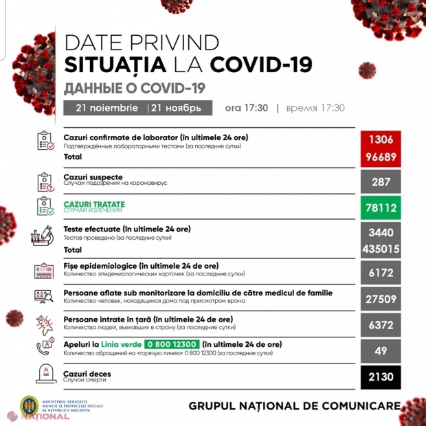 R. Moldova este pe punctul de a atinge cifra de 100 000 de persoane infectate cu COVID -19. + 1306 cazuri noi în ultima zi şi alte 19 persoane DECEDATE ​