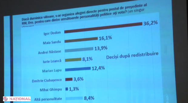 SONDAJ // Cine-s candidații la PREZIDENȚIALE care vor accede în turul II