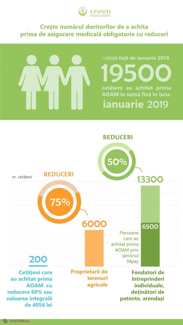 Cetățenii R. Moldova profită de REDUCERI: Au dat buzna să plătească prima de asigurare medicală cu 50 sau 75% mai puțin