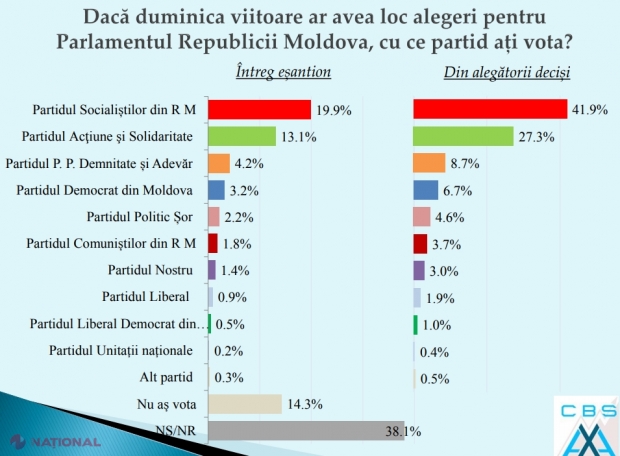 SONDAJ // Patru partide al accede în Parlament, dacă duminica viitoare ar avea loc alegeri ANTICIPATE. PSRM ar lua 50 de mandate de deputat